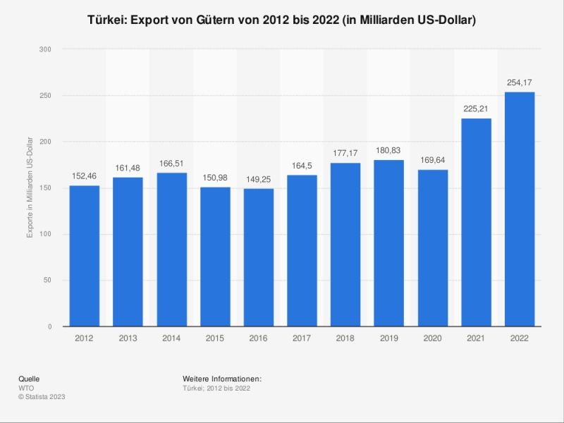 Türkei exportiert Produkte